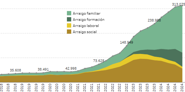 Grafica de personas con autorización de residencia por arraigo