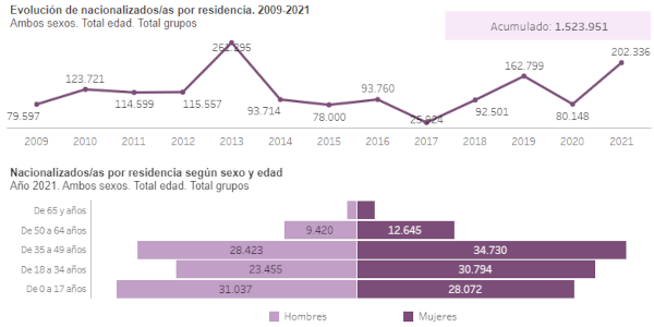 Grafica de concesiones de nacionalidad española por residencia