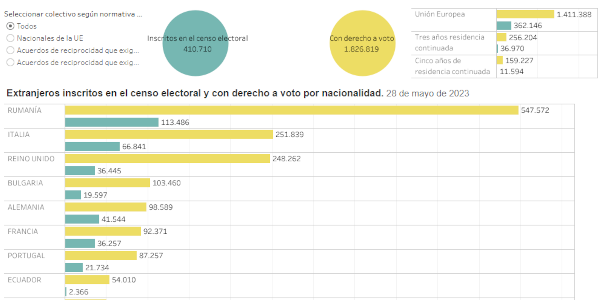 Grafica de extranjeros con derecho a voto en España y su inscripción en el censo electoral