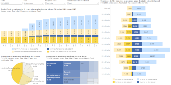 Chart of Ukrainian citizens in Spain with valid residency documentation