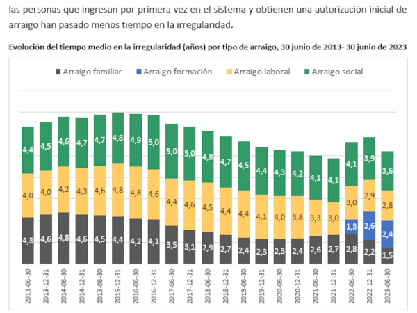 Gráfico de personas con autorización de residencia por arraigo