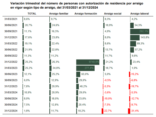 Gráfico de personas con autorización de residencia por arraigo