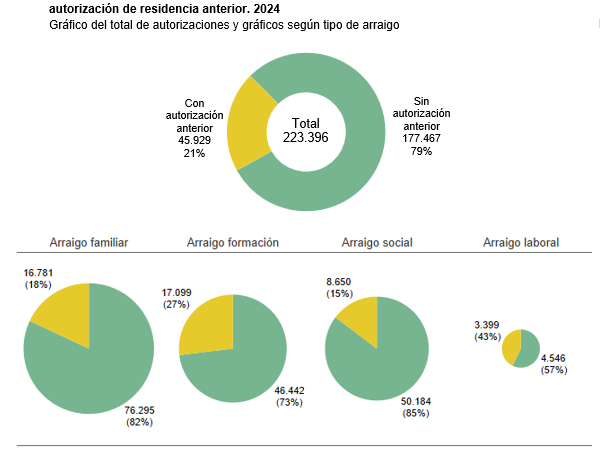 Notas_Análisis - Personas con autorización de residencia por arraigo flujo