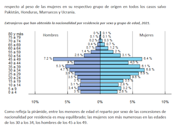 Gráfico de concesiones de nacionalidad española por residencia