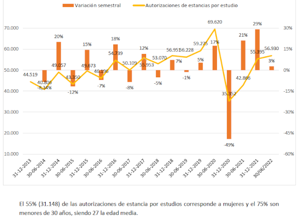 Gráfico de extranjeros con autorización de estancia por estudios en vigor