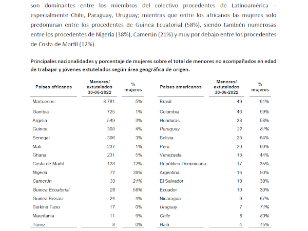 Gráfica de Personas menores no acompañadas y jóvenes extuteladas con autorización de residencia