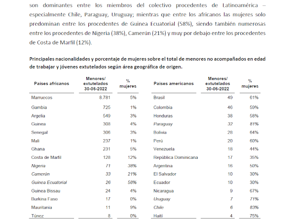 Grafica de Menores no acompañados y jovenes extutelados con autorizacion de residencia