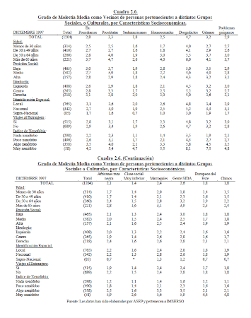 Grafico de Actitudes hacia los inmigrantes