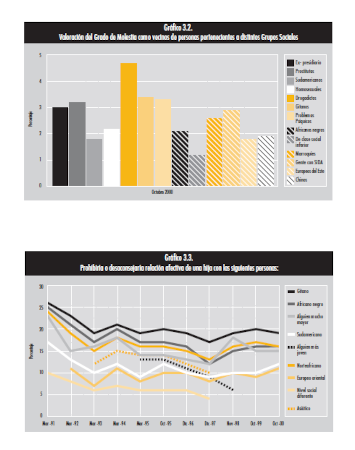 Grafico de La inmigración en España. Una década de investigaciones