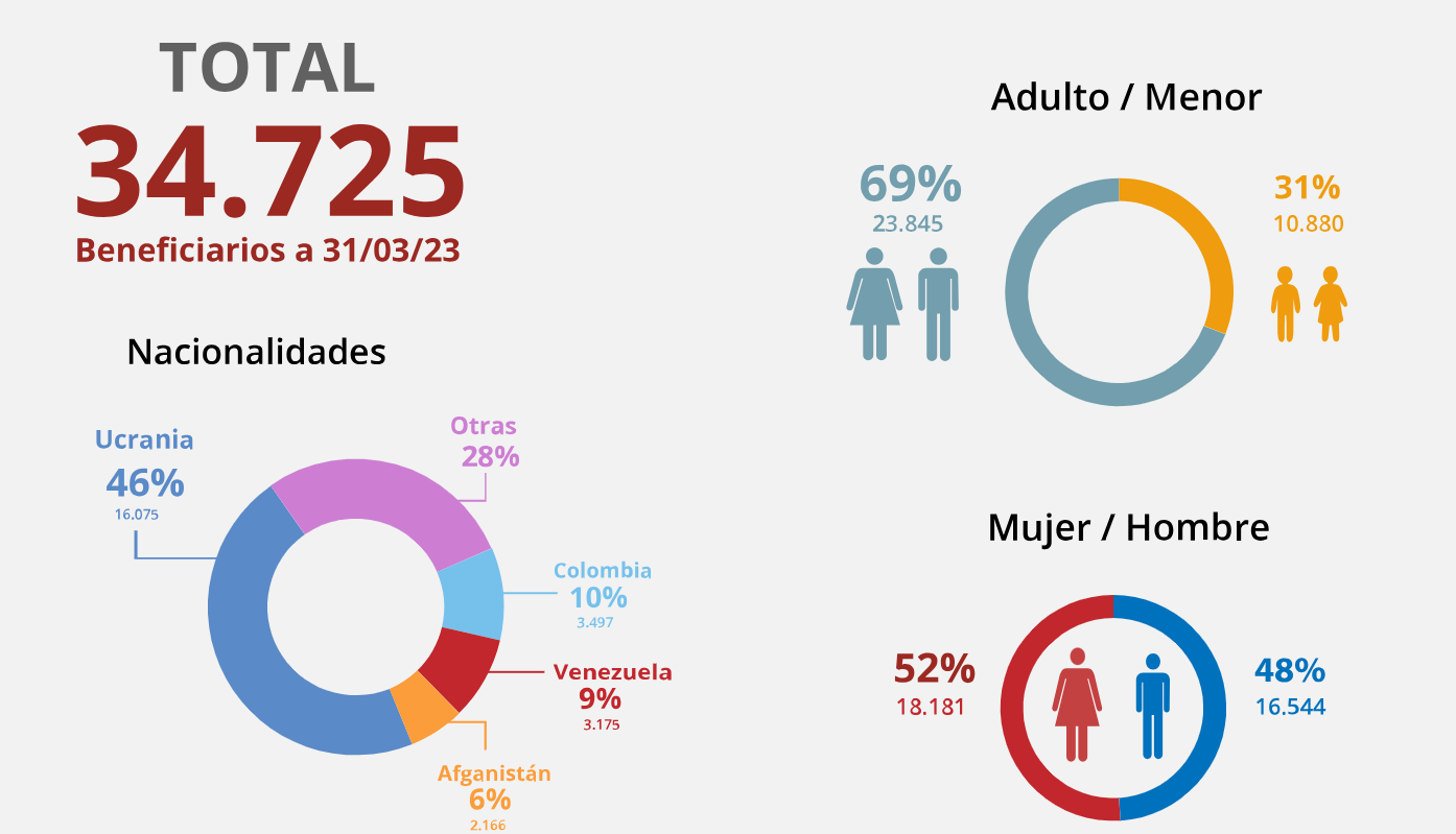 34725 beneficiarios a 31/03/2023 de distintas nacionalidades, Ucranianos(46%), adultos 69% y menores:  31%. Mujeres: 18181(52%), Hombres: 16544(48%)